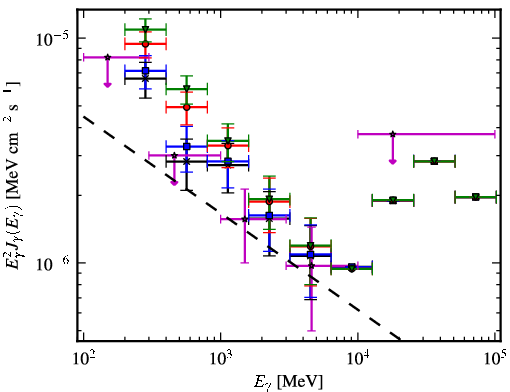 Spectra for 1FGL_J0524.1+2842