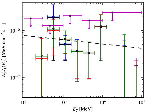 Spectra for 1FGL_J0527.6+6646