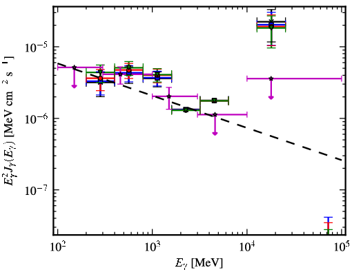 Spectra for 1FGL_J0528.4+3838