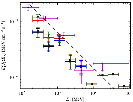 Spectra for 1FGL_J0531.0+1331