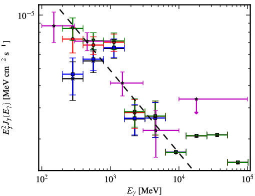 Spectra for 1FGL_J0532.9+0733