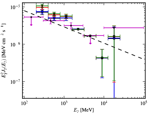 Spectra for 1FGL_J0533.0+4825