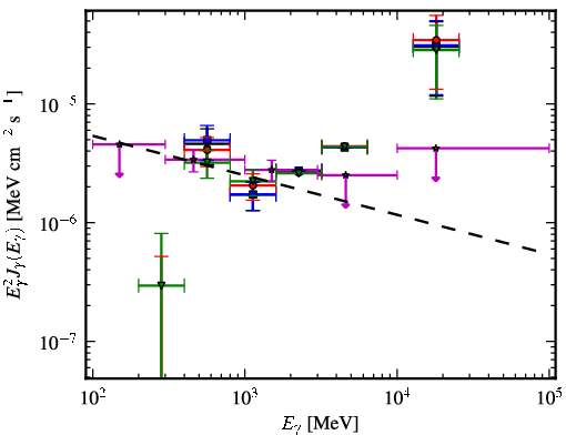 Spectra for 1FGL_J0533.0-8324