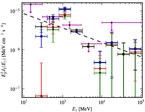 Spectra for 1FGL_J0534.7-0531c