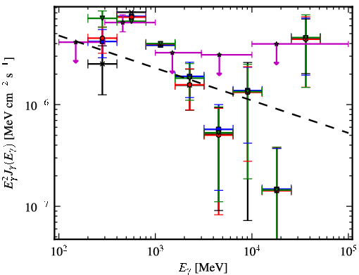 Spectra for 1FGL_J0538.6+2717