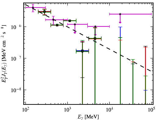 Spectra for 1FGL_J0539.1-2847