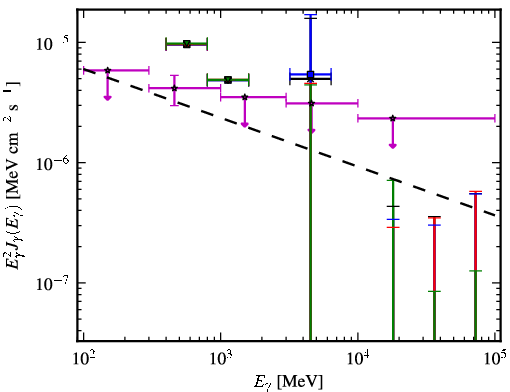 Spectra for 1FGL_J0541.1+3542c