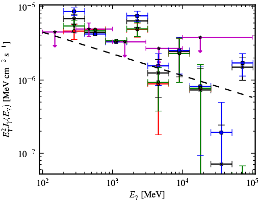 Spectra for 1FGL_J0541.9-0204c