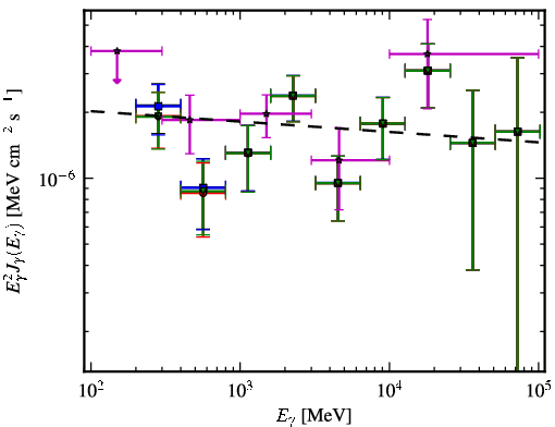 Spectra for 1FGL_J0543.8-5531