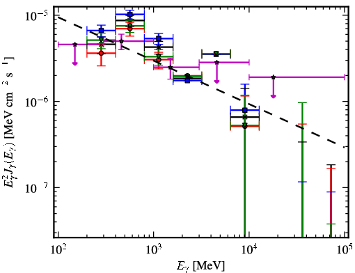 Spectra for 1FGL_J0547.0+0020c