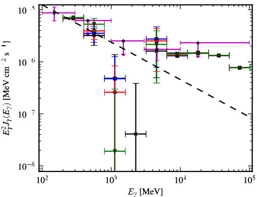 Spectra for 1FGL_J0549.9+2654c