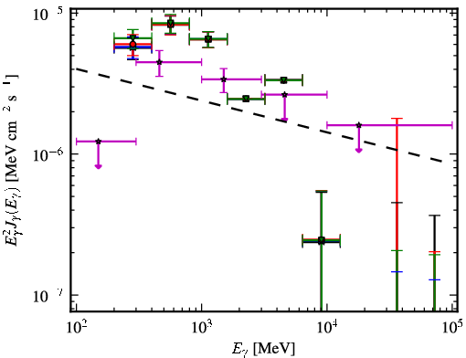 Spectra for 1FGL_J0553.9+3105
