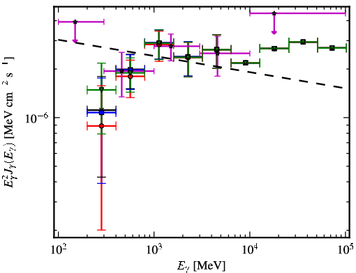 Spectra for 1FGL_J0607.2+4739