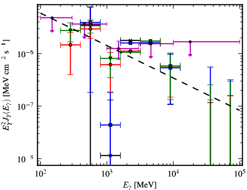 Spectra for 1FGL_J0625.9-0613