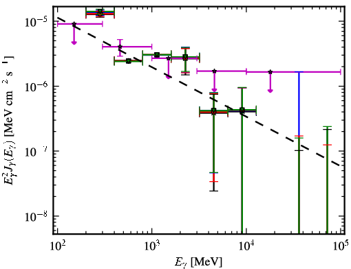 Spectra for 1FGL_J0645.5+0446