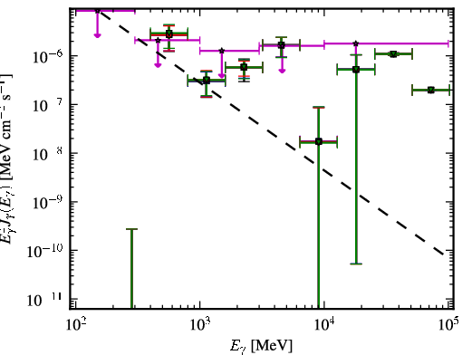 Spectra for 1FGL_J0648.6-6052