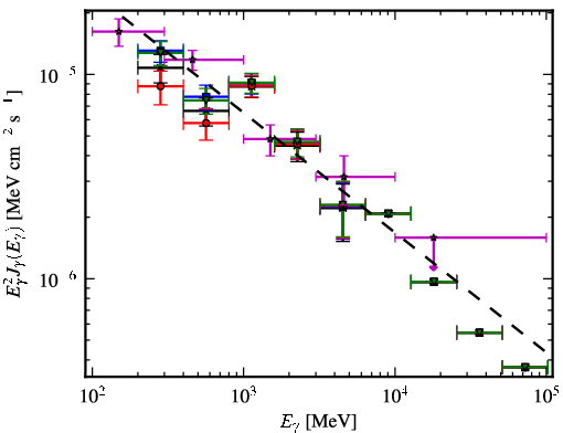 Spectra for 1FGL_J0656.2-0321