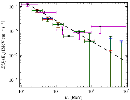 Spectra for 1FGL_J0659.8+1414