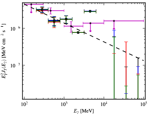 Spectra for 1FGL_J0711.4+4731