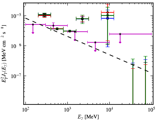 Spectra for 1FGL_J0713.7-0950