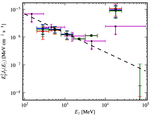 Spectra for 1FGL_J0721.4+0401