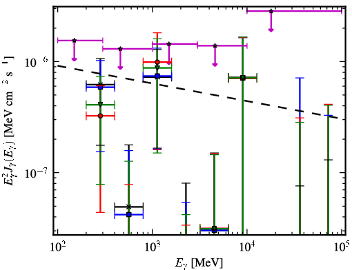 Spectra for 1FGL_J0722.3+5837