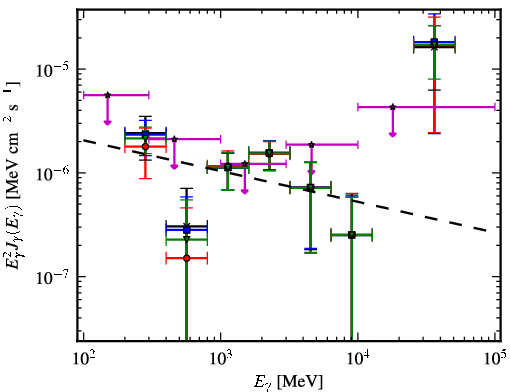 Spectra for 1FGL_J0725.9-0053