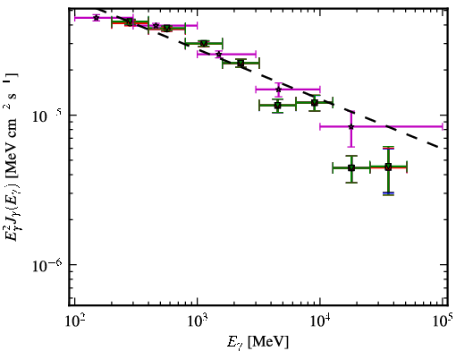 Spectra for 1FGL_J0730.3-1141