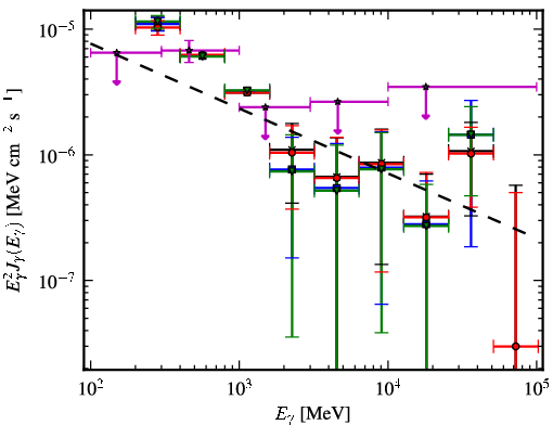 Spectra for 1FGL_J0731.2-1910c