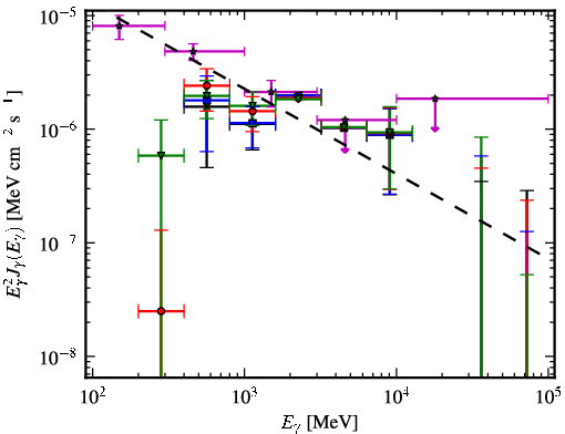 Spectra for 1FGL_J0734.1-7715