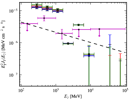 Spectra for 1FGL_J0742.8-2822