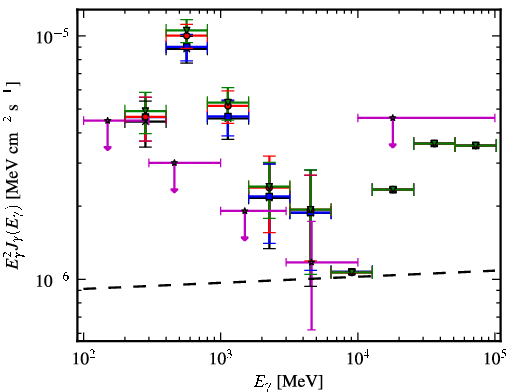 Spectra for 1FGL_J0743.0-3110
