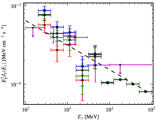 Spectra for 1FGL_J0744.1-2523