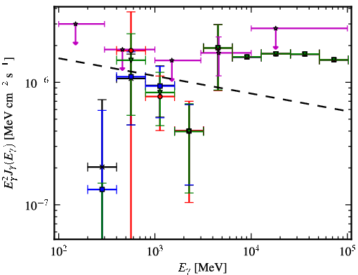 Spectra for 1FGL_J0746.5-0711