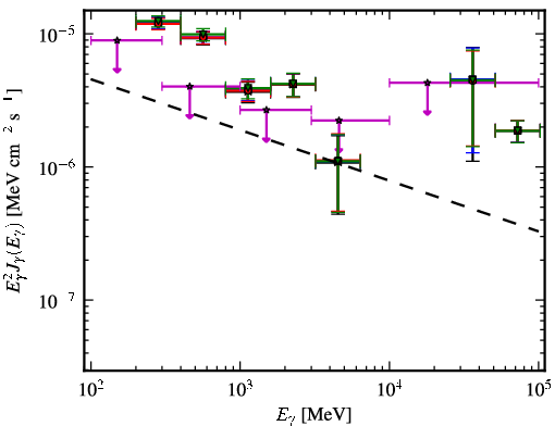 Spectra for 1FGL_J0747.1-2333