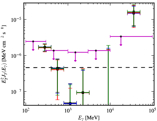 Spectra for 1FGL_J0753.1+4649