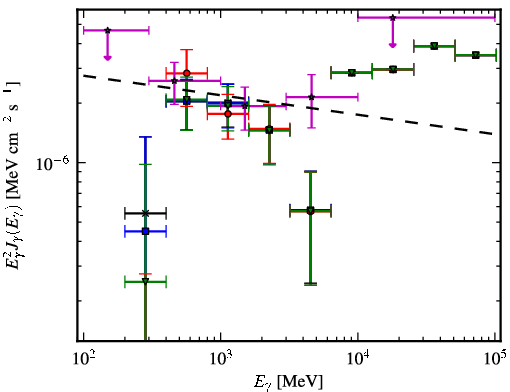 Spectra for 1FGL_J0754.4-1147