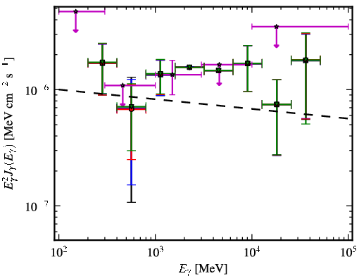 Spectra for 1FGL_J0814.5-1011