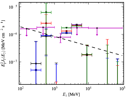 Spectra for 1FGL_J0845.9-0713