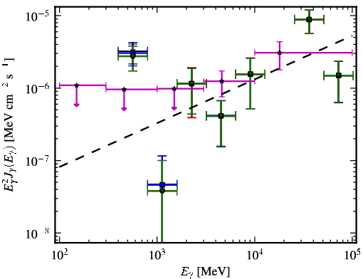 Spectra for 1FGL_J0847.2+1134