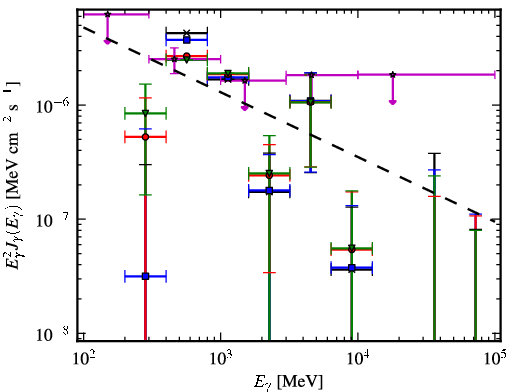 Spectra for 1FGL_J0857.9-2553
