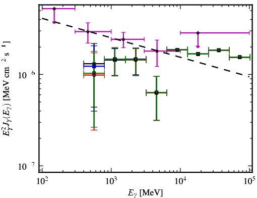 Spectra for 1FGL_J0911.0+2247
