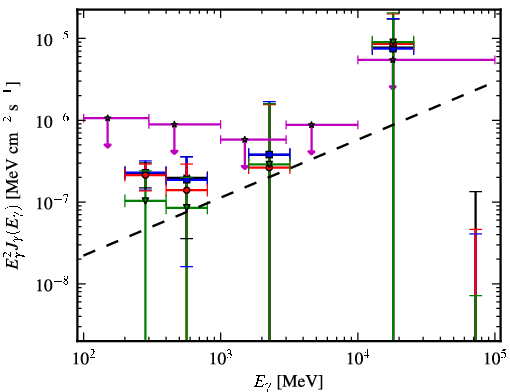 Spectra for 1FGL_J0942.1+4313