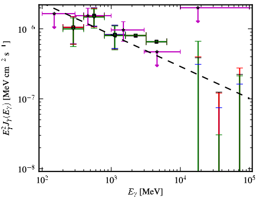 Spectra for 1FGL_J1023.6+3937