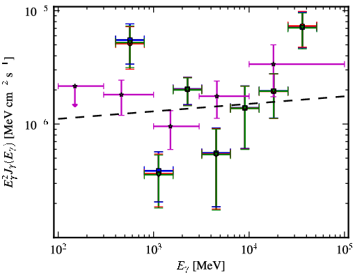 Spectra for 1FGL_J1024.0-4332