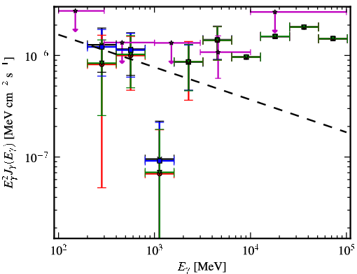 Spectra for 1FGL_J1027.1-1747