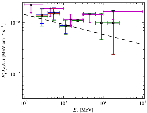 Spectra for 1FGL_J1032.7+3737