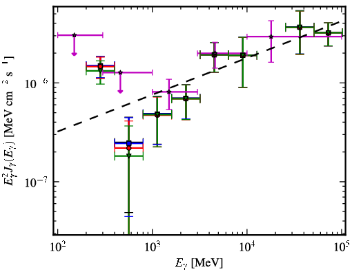 Spectra for 1FGL_J1053.6+4927