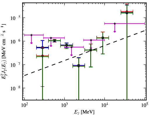 Spectra for 1FGL_J1103.7-2329