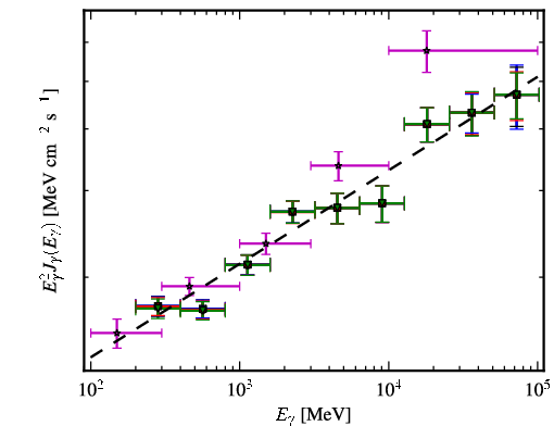 Spectra for 1FGL_J1104.4+3812